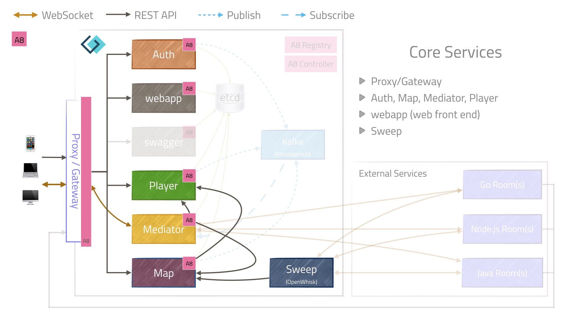 Core services