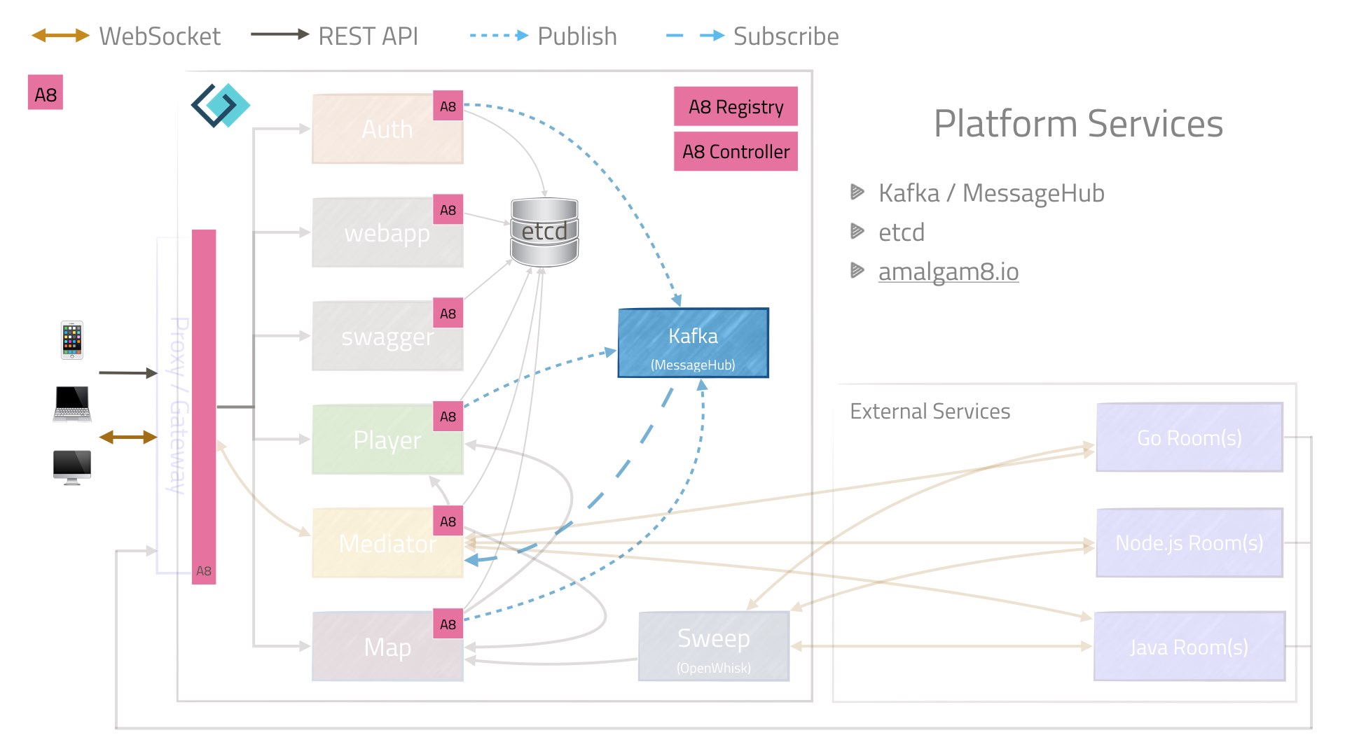 Platform services